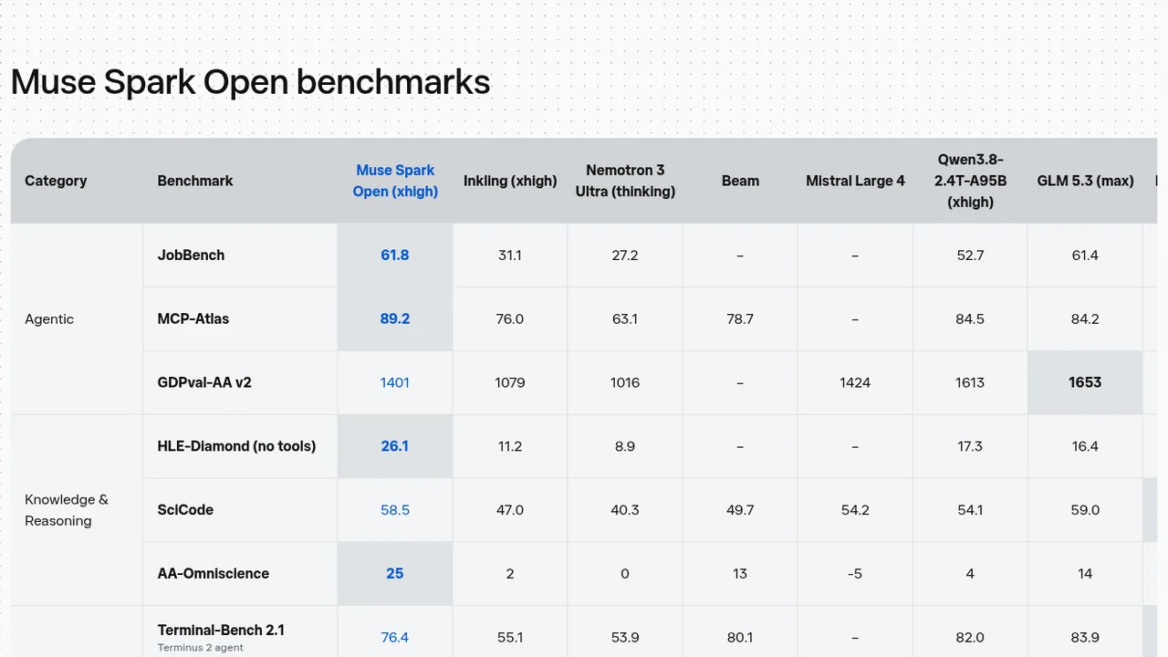 Meta's benchmark table for Muse Spark Open, showing 61.8 on JobBench, 89.2 on MCP-Atlas and 1401 on GDPval-AA v2